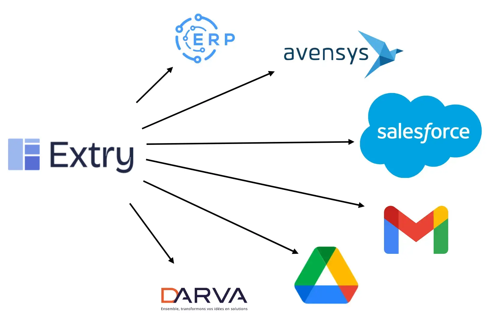 Saisie automatique sur vos outils